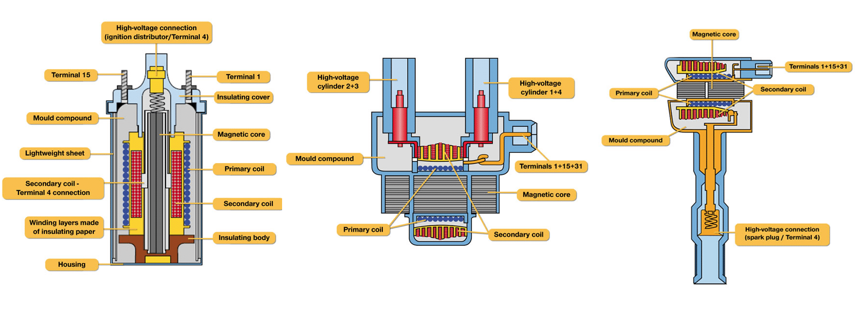 ignitioncoilsdetails